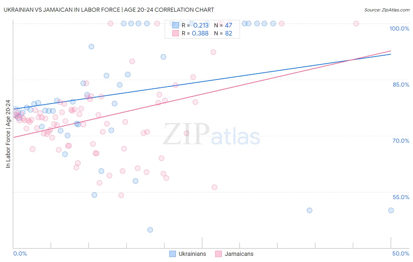 Ukrainian vs Jamaican In Labor Force | Age 20-24