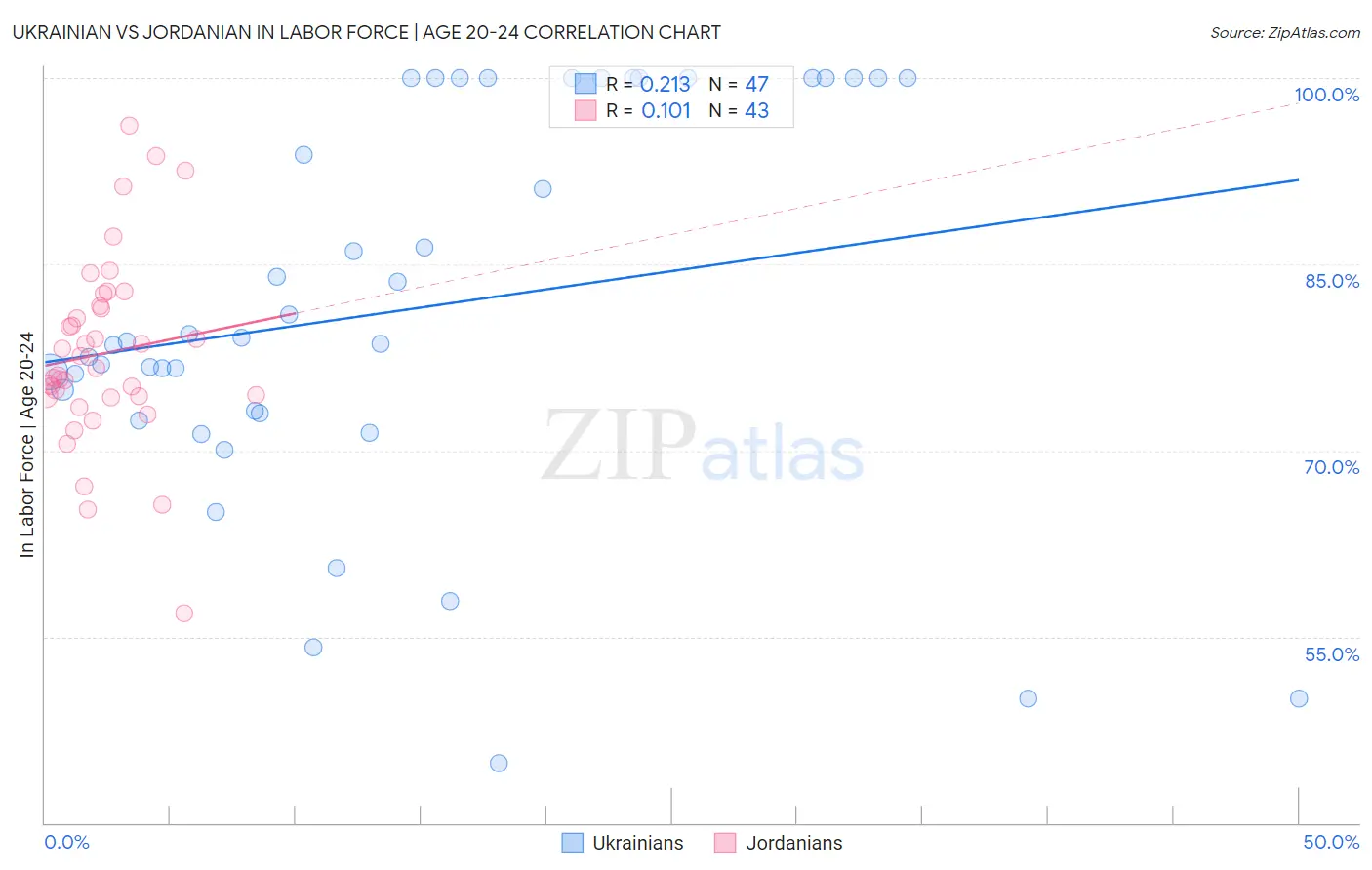 Ukrainian vs Jordanian In Labor Force | Age 20-24