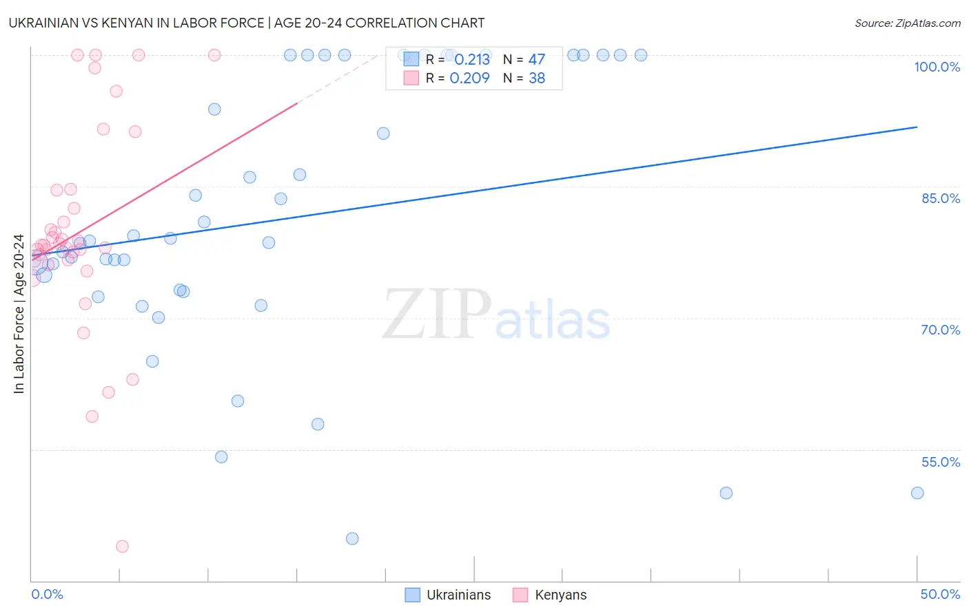 Ukrainian vs Kenyan In Labor Force | Age 20-24
