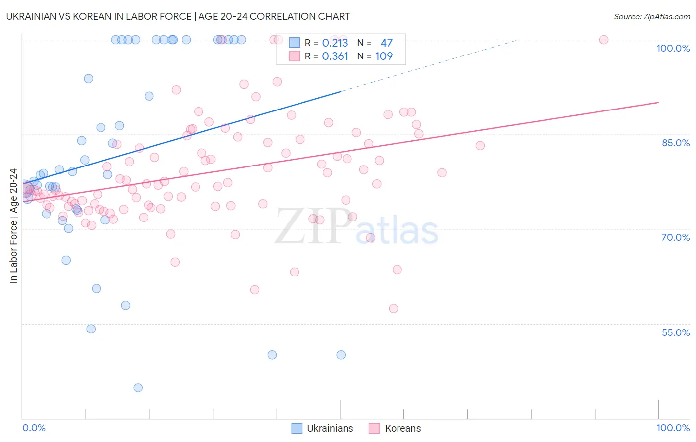 Ukrainian vs Korean In Labor Force | Age 20-24