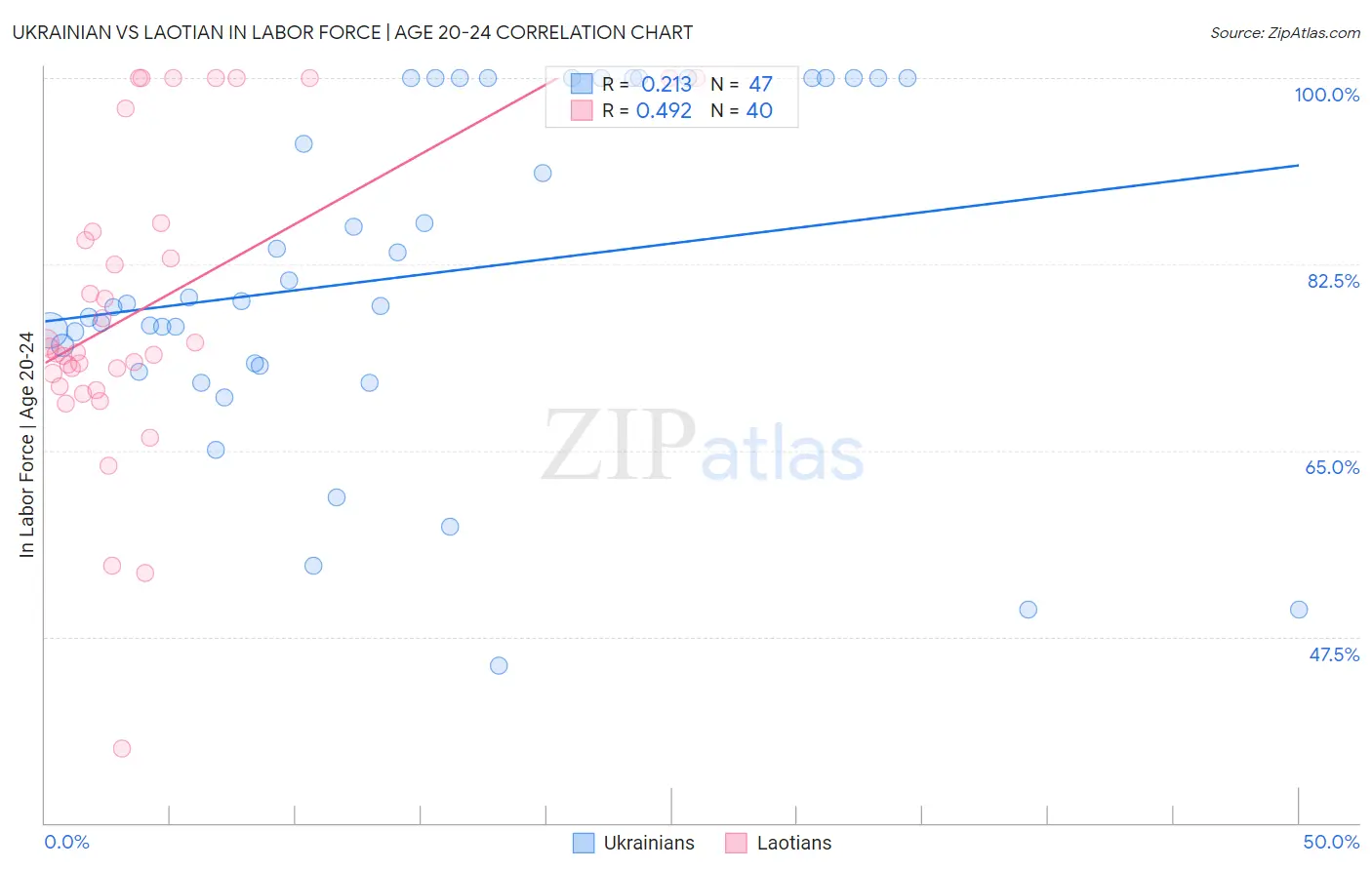 Ukrainian vs Laotian In Labor Force | Age 20-24