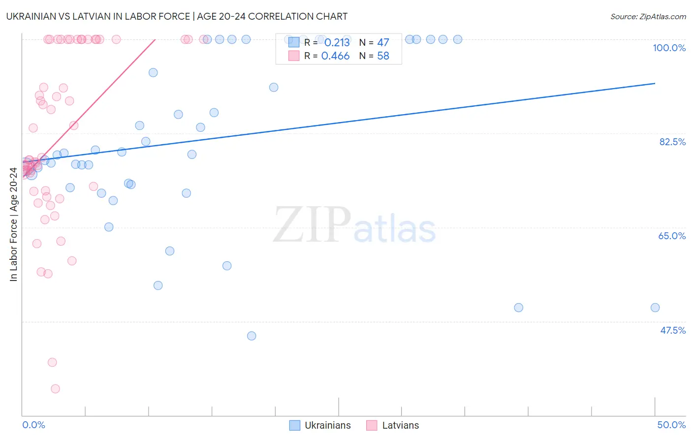 Ukrainian vs Latvian In Labor Force | Age 20-24