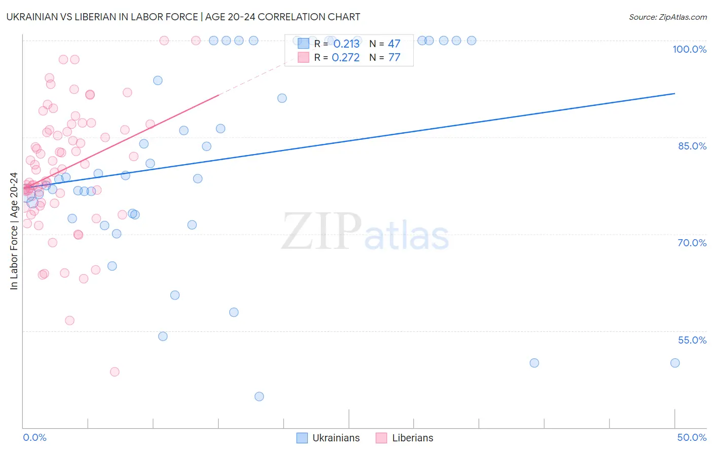 Ukrainian vs Liberian In Labor Force | Age 20-24