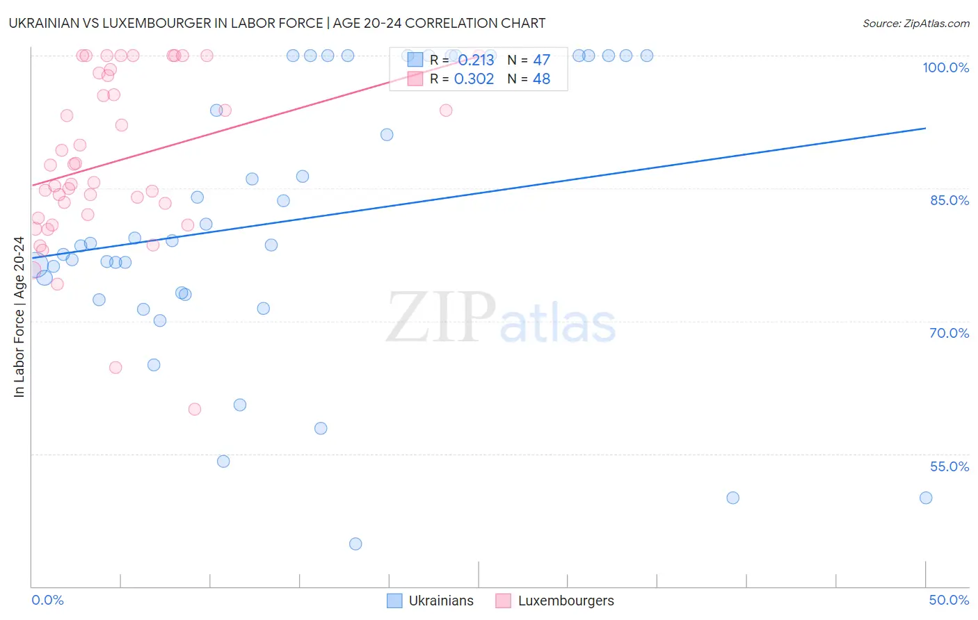 Ukrainian vs Luxembourger In Labor Force | Age 20-24