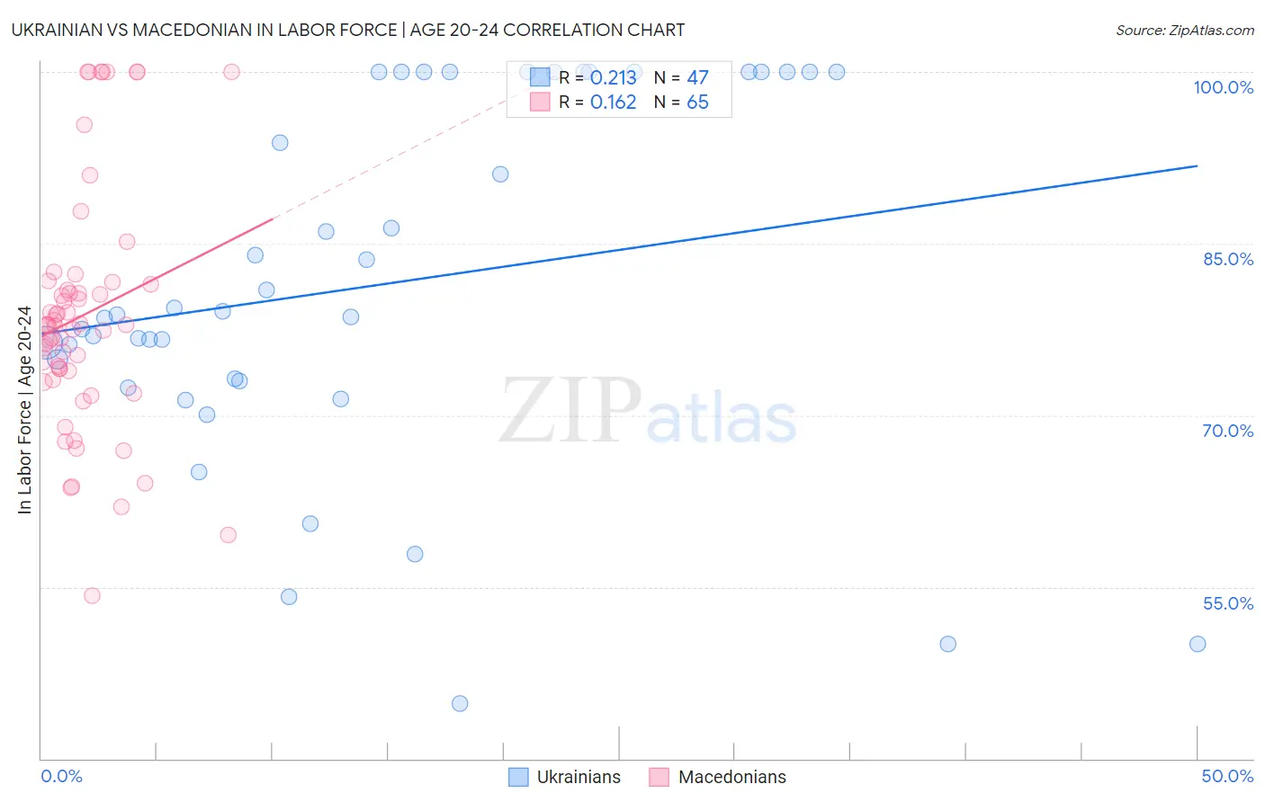 Ukrainian vs Macedonian In Labor Force | Age 20-24