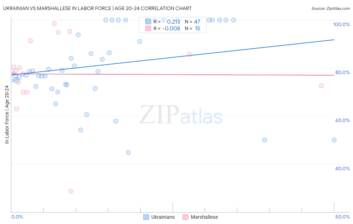 Ukrainian vs Marshallese In Labor Force | Age 20-24