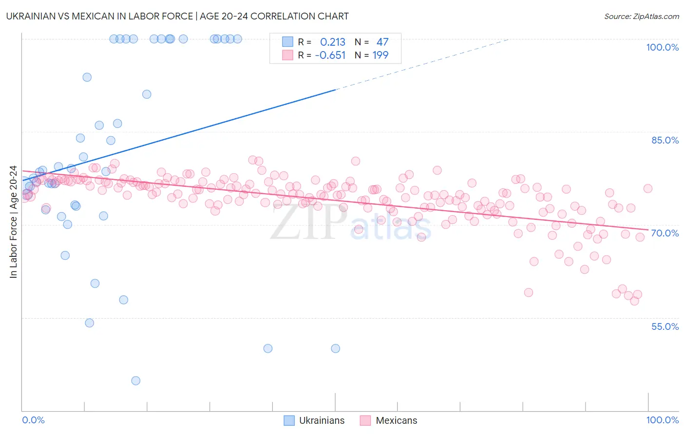 Ukrainian vs Mexican In Labor Force | Age 20-24