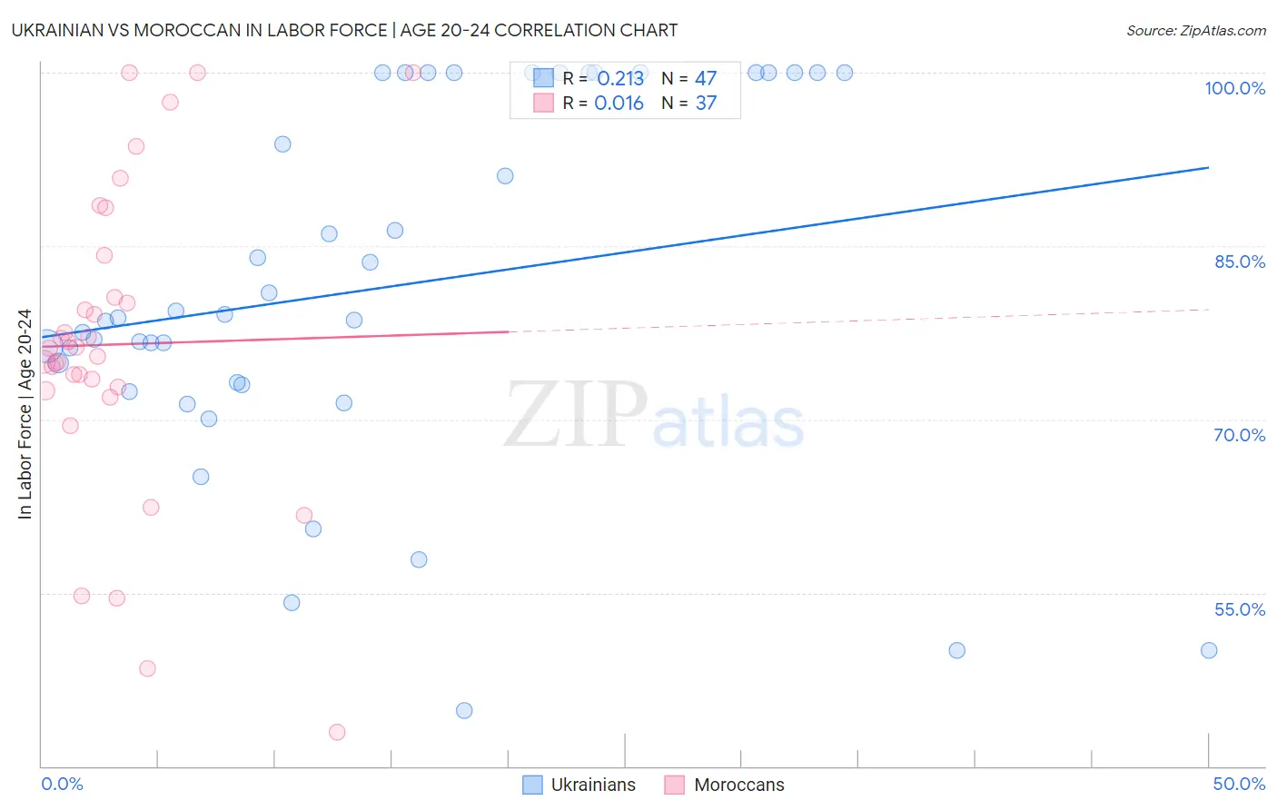 Ukrainian vs Moroccan In Labor Force | Age 20-24