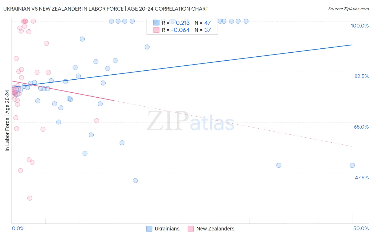 Ukrainian vs New Zealander In Labor Force | Age 20-24