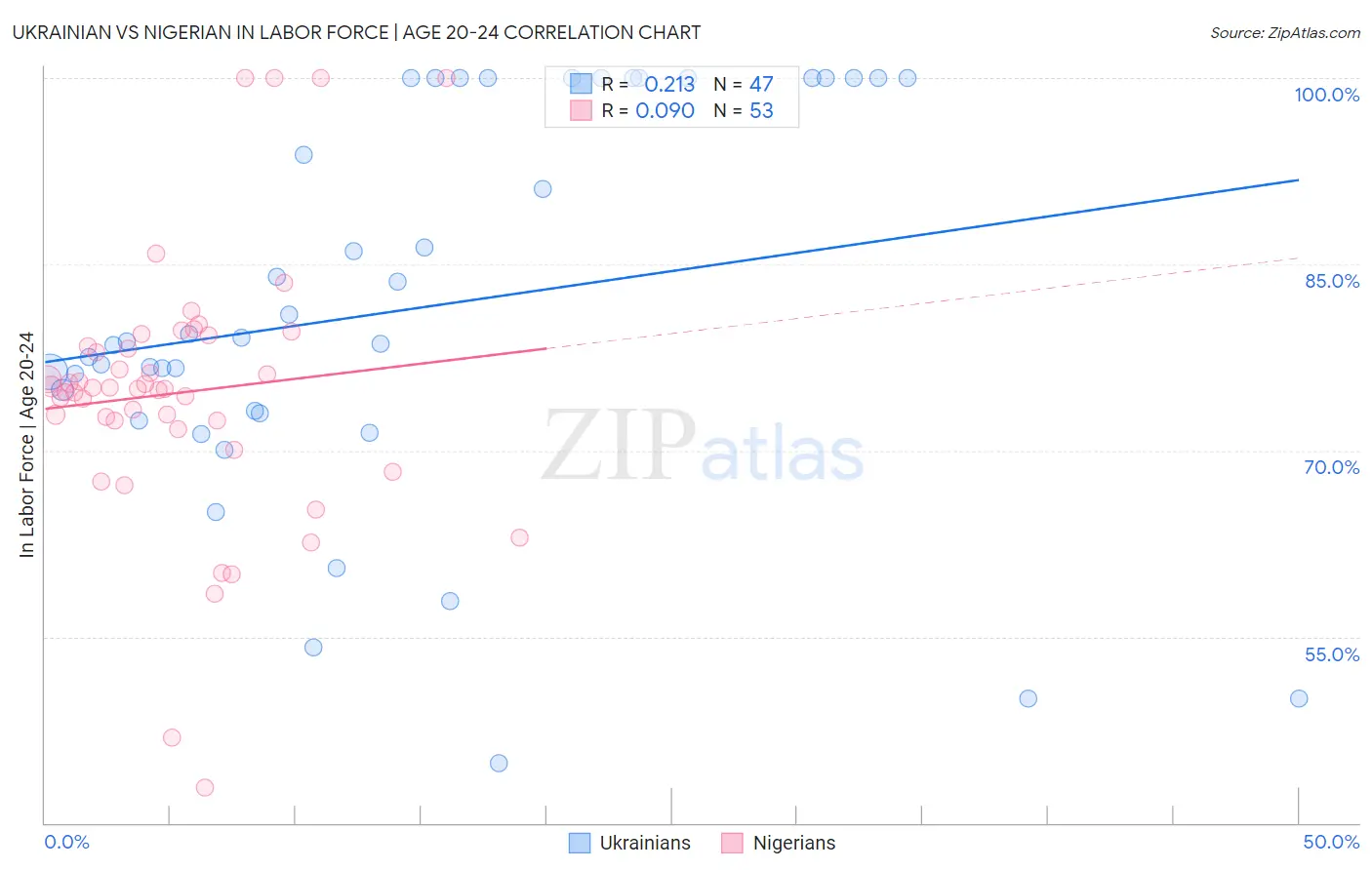 Ukrainian vs Nigerian In Labor Force | Age 20-24