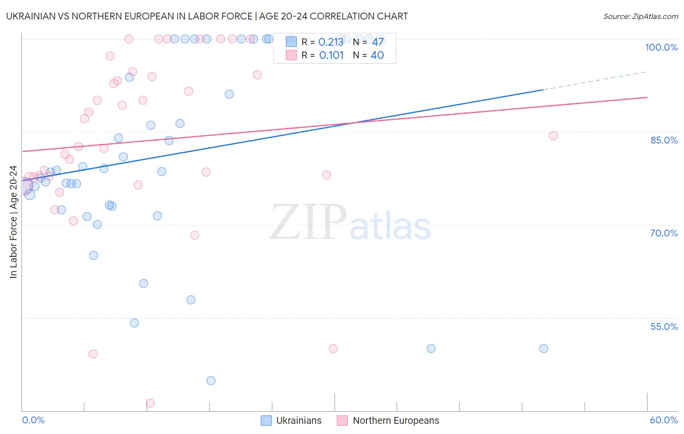 Ukrainian vs Northern European In Labor Force | Age 20-24