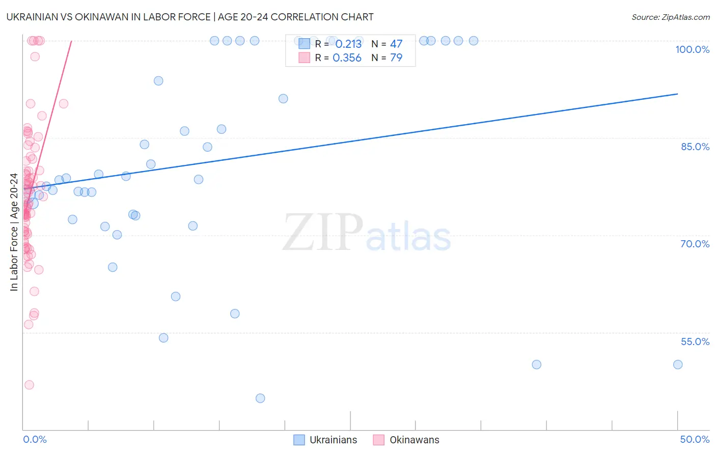 Ukrainian vs Okinawan In Labor Force | Age 20-24