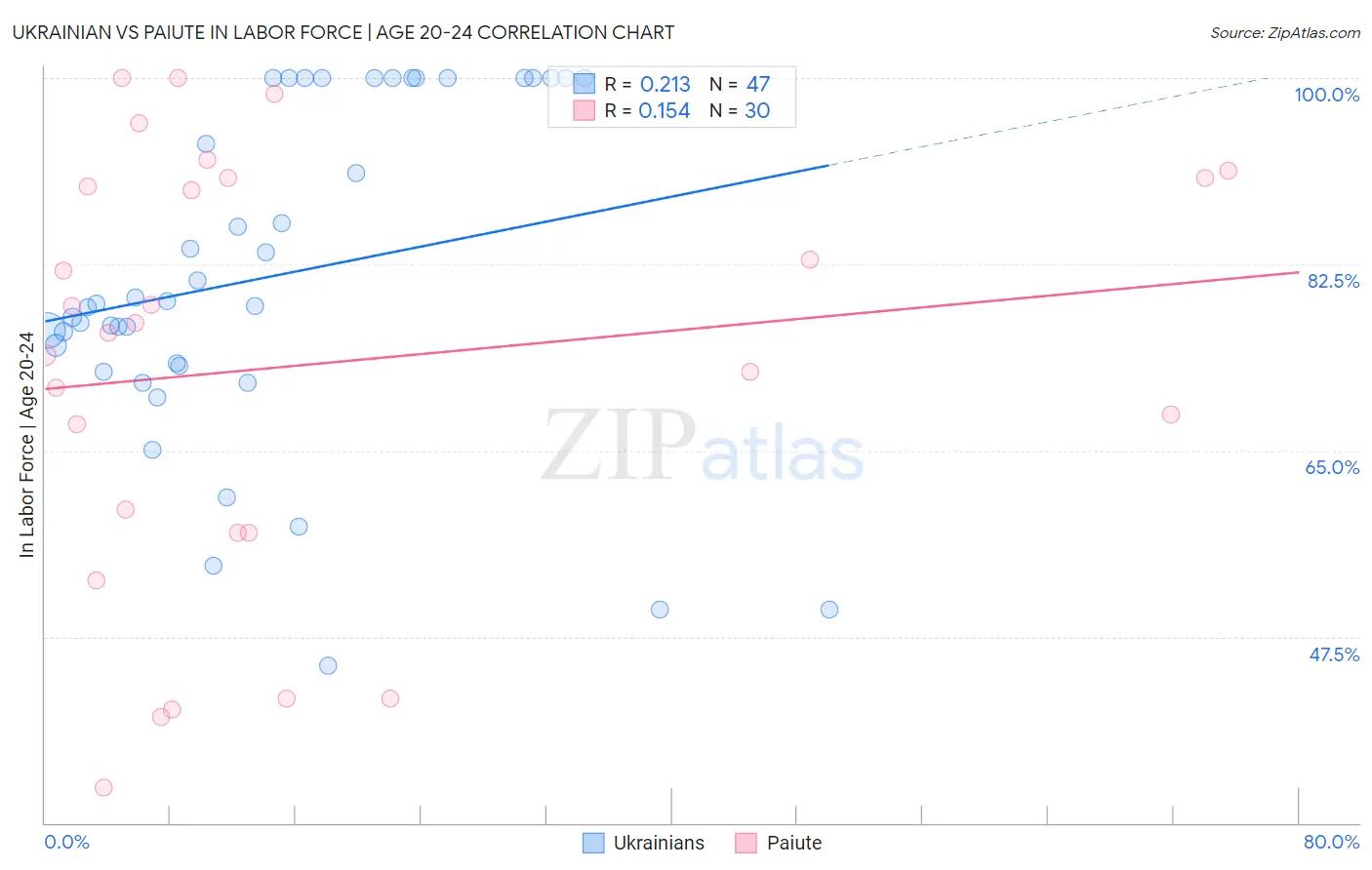 Ukrainian vs Paiute In Labor Force | Age 20-24