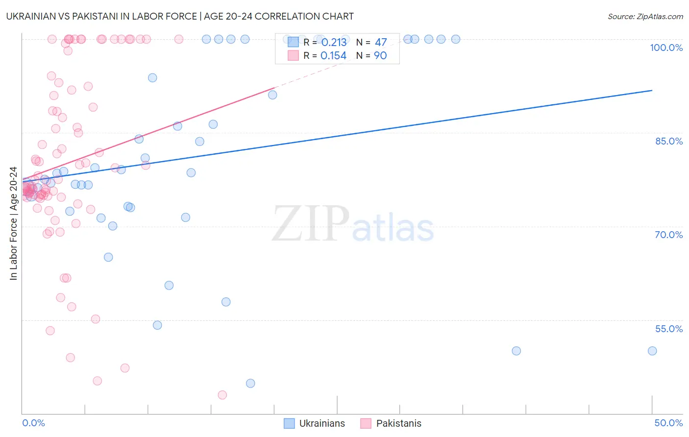 Ukrainian vs Pakistani In Labor Force | Age 20-24