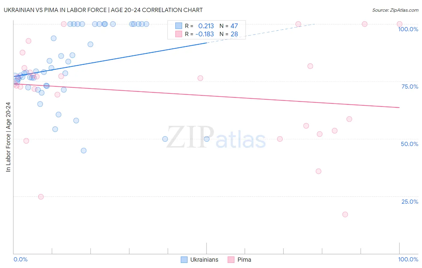 Ukrainian vs Pima In Labor Force | Age 20-24