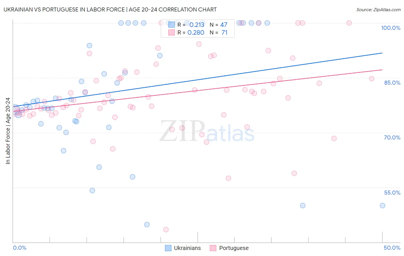 Ukrainian vs Portuguese In Labor Force | Age 20-24