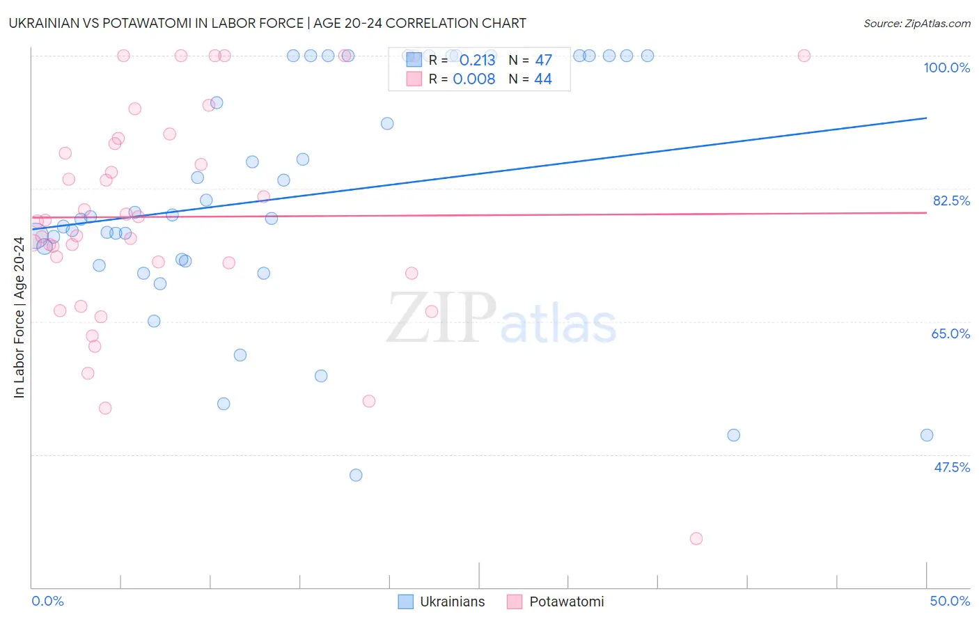Ukrainian vs Potawatomi In Labor Force | Age 20-24