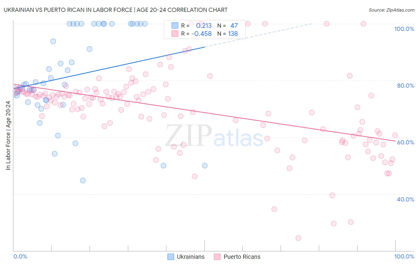 Ukrainian vs Puerto Rican In Labor Force | Age 20-24
