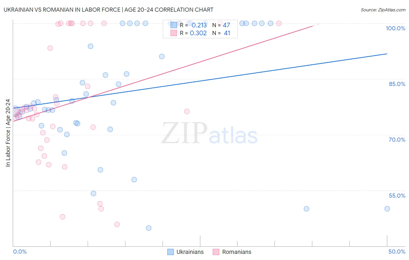 Ukrainian vs Romanian In Labor Force | Age 20-24
