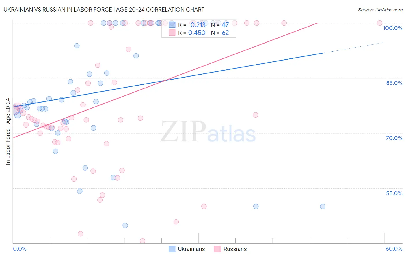 Ukrainian vs Russian In Labor Force | Age 20-24