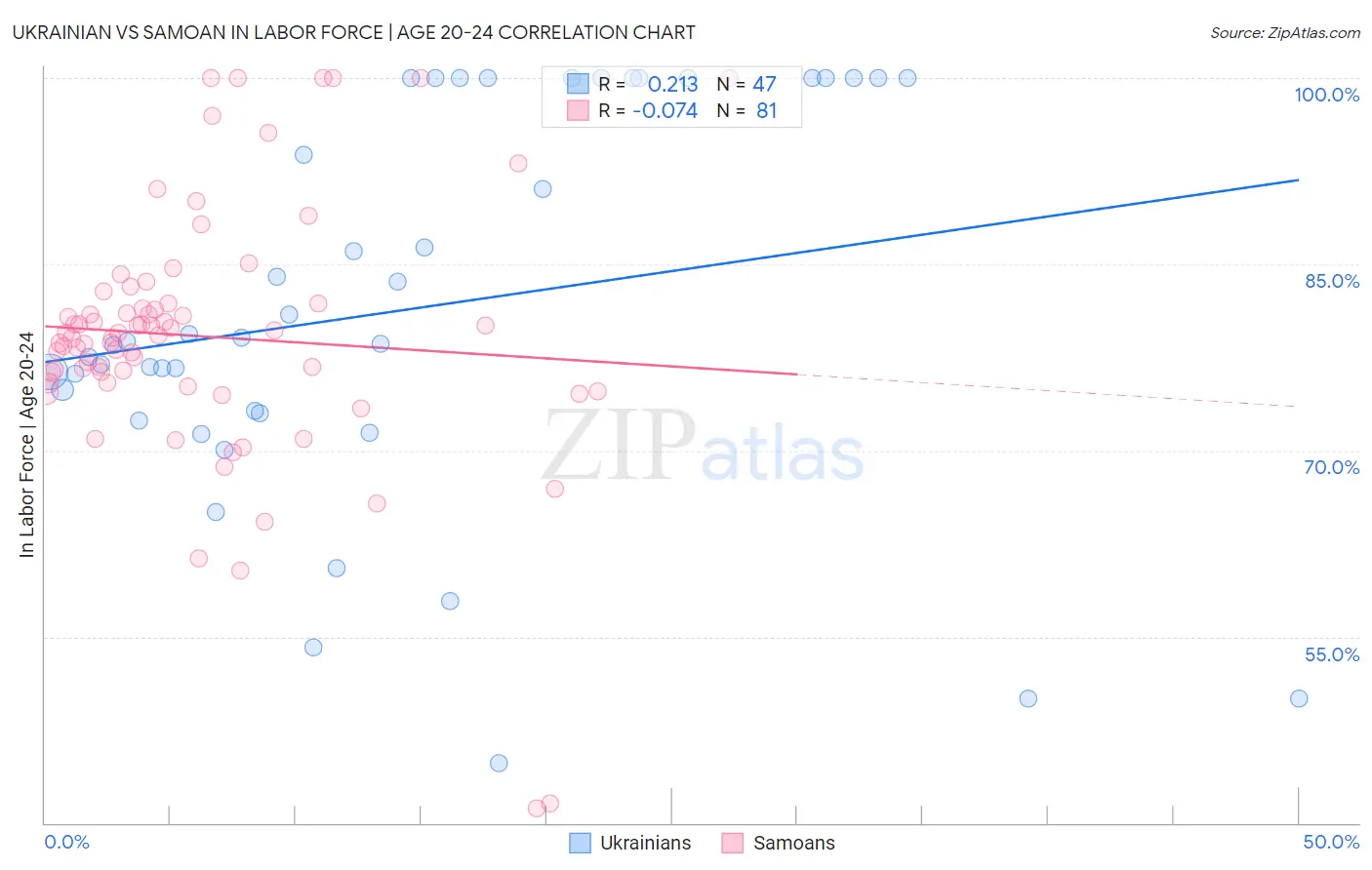 Ukrainian vs Samoan In Labor Force | Age 20-24
