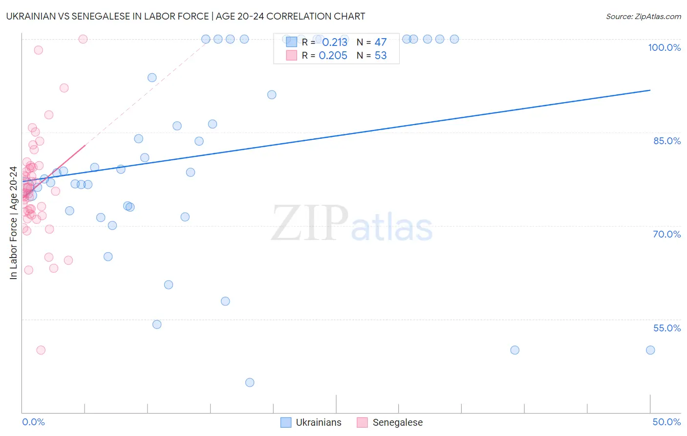 Ukrainian vs Senegalese In Labor Force | Age 20-24