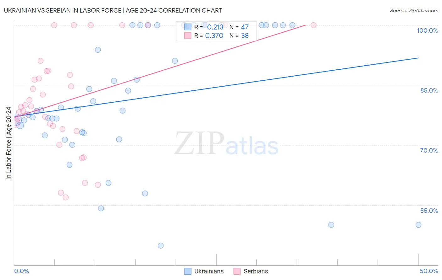 Ukrainian vs Serbian In Labor Force | Age 20-24