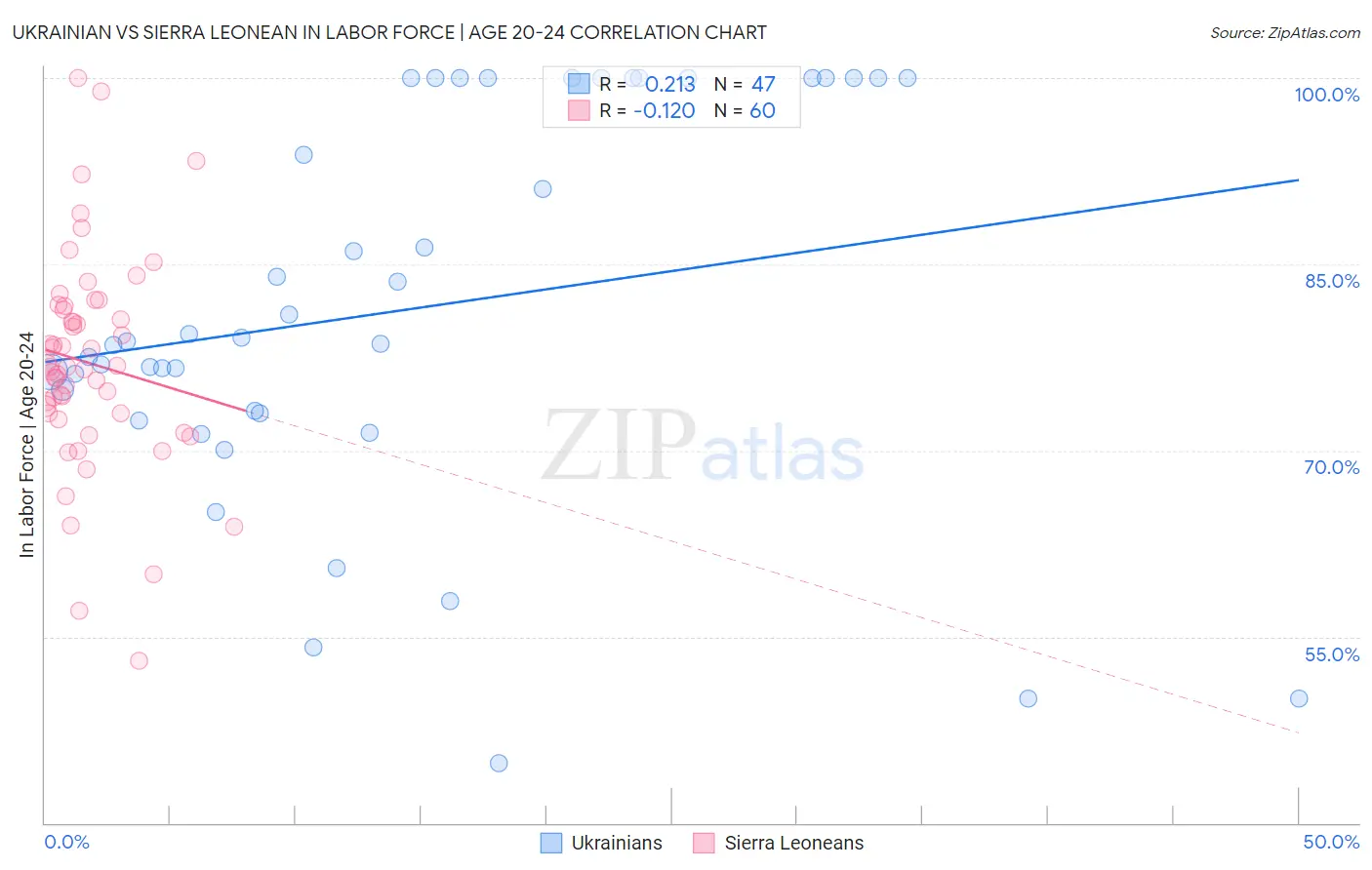 Ukrainian vs Sierra Leonean In Labor Force | Age 20-24