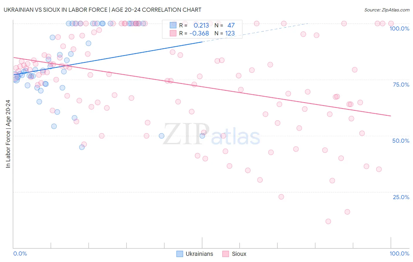 Ukrainian vs Sioux In Labor Force | Age 20-24