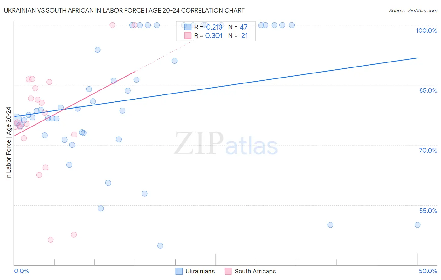 Ukrainian vs South African In Labor Force | Age 20-24
