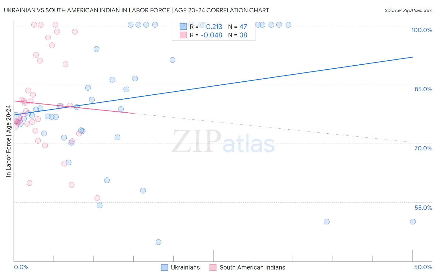 Ukrainian vs South American Indian In Labor Force | Age 20-24