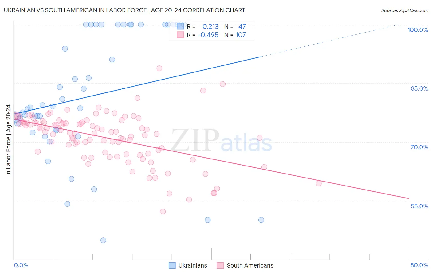 Ukrainian vs South American In Labor Force | Age 20-24