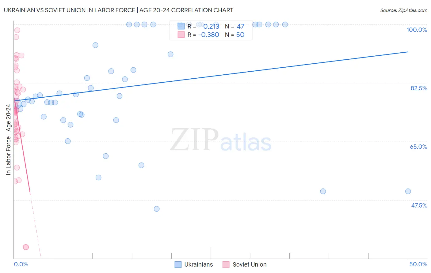 Ukrainian vs Soviet Union In Labor Force | Age 20-24