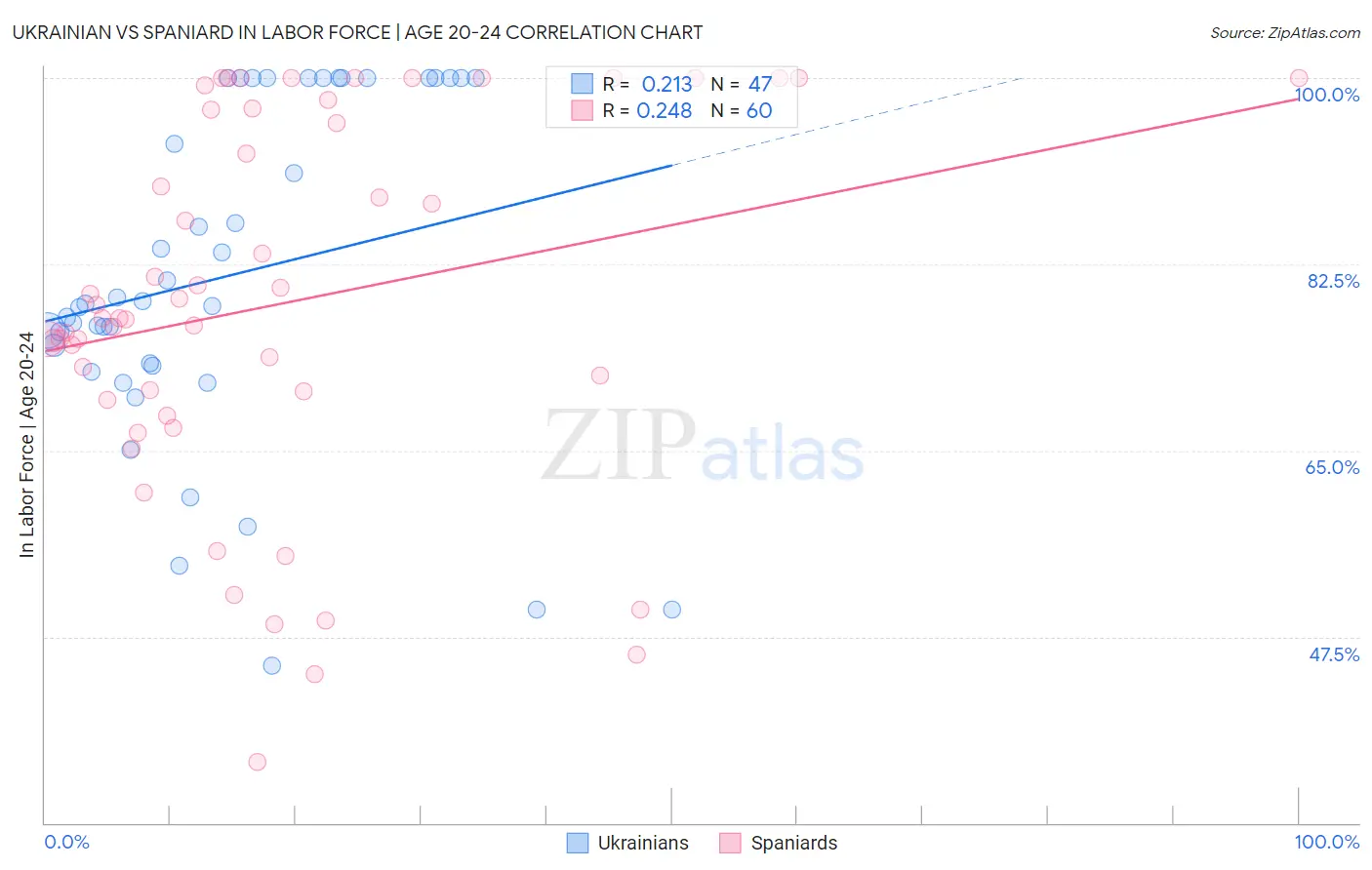 Ukrainian vs Spaniard In Labor Force | Age 20-24