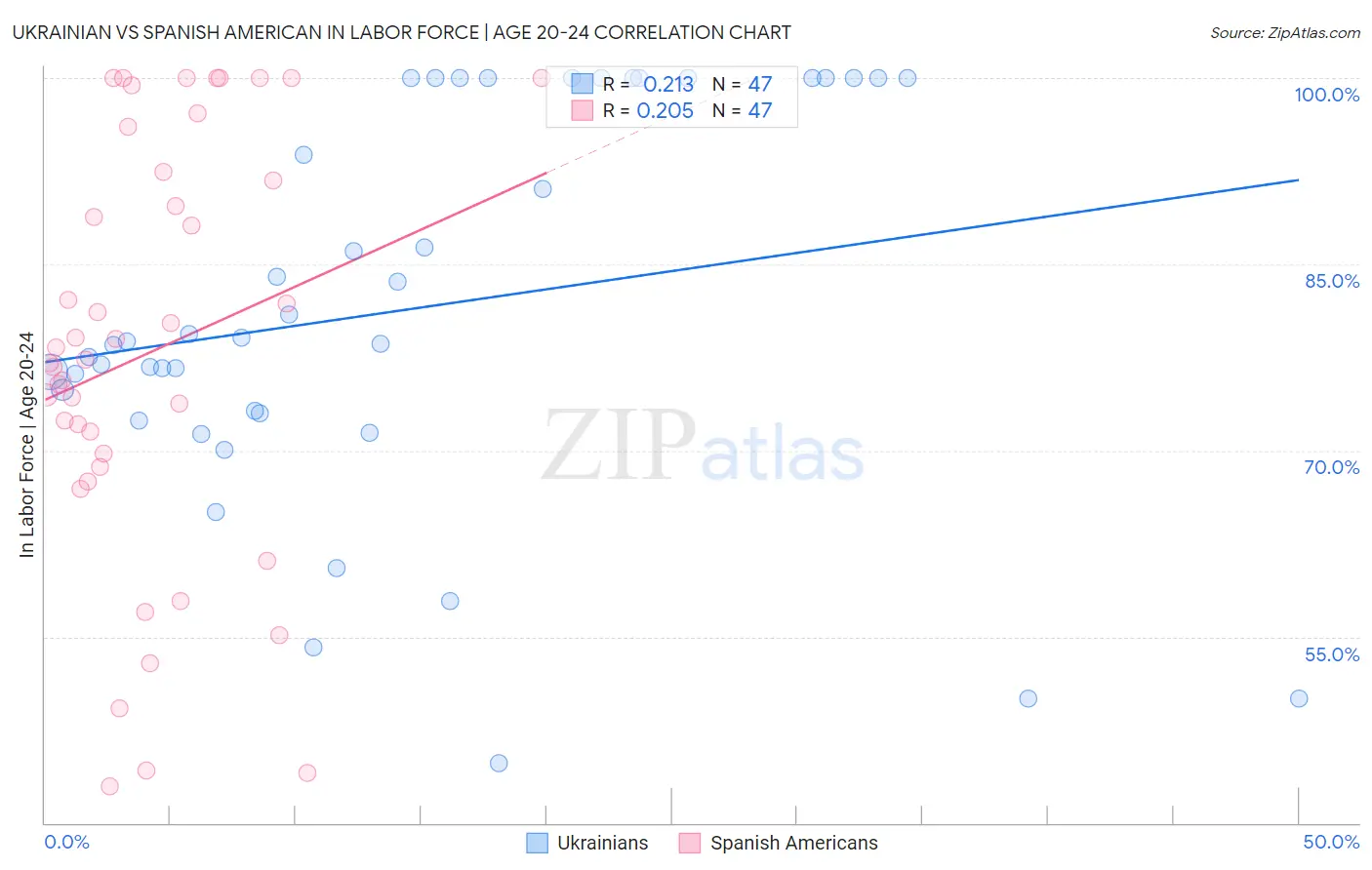 Ukrainian vs Spanish American In Labor Force | Age 20-24