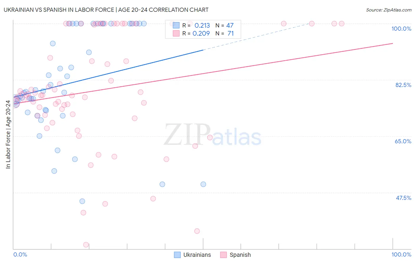 Ukrainian vs Spanish In Labor Force | Age 20-24