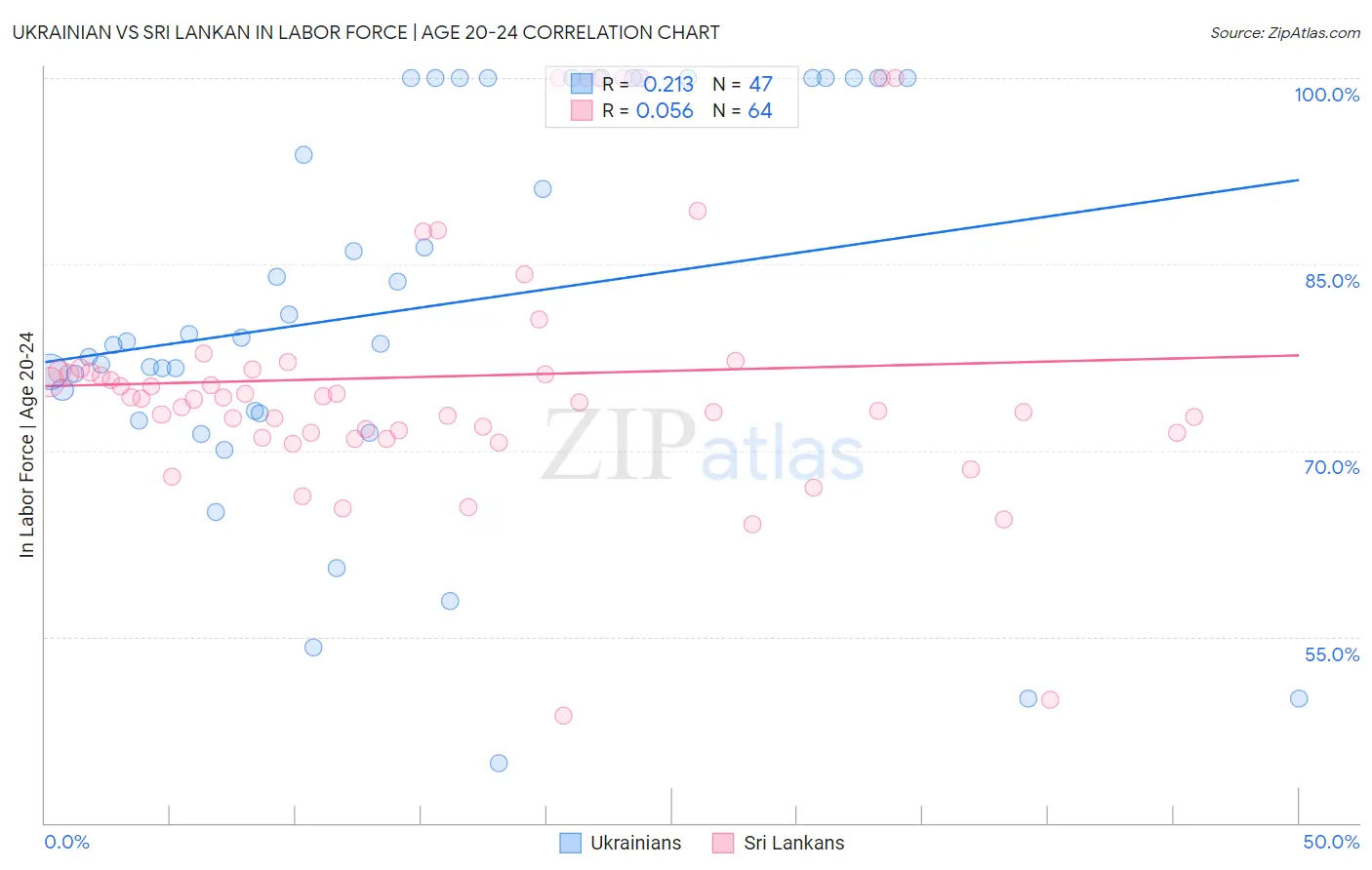 Ukrainian vs Sri Lankan In Labor Force | Age 20-24