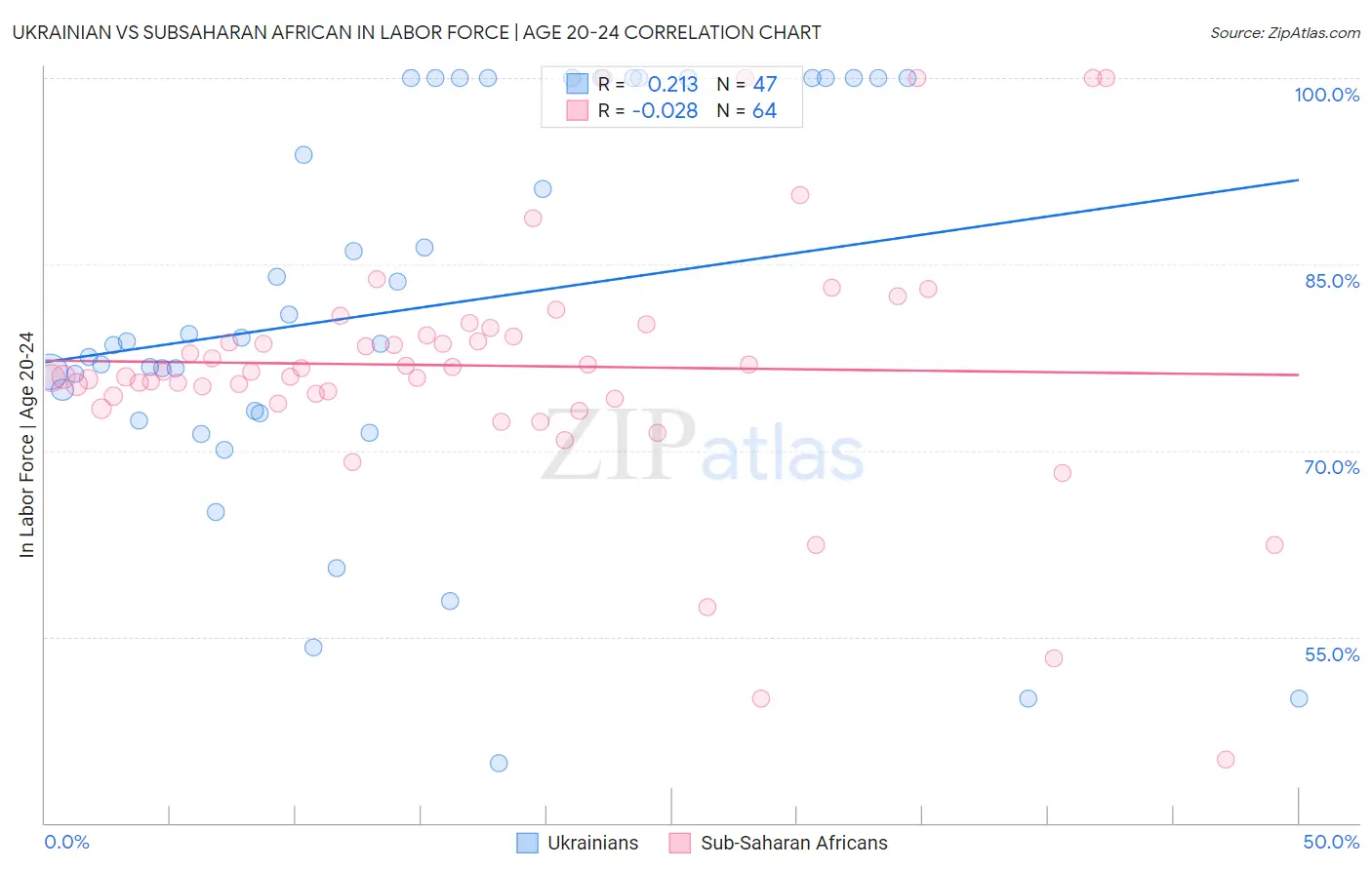 Ukrainian vs Subsaharan African In Labor Force | Age 20-24