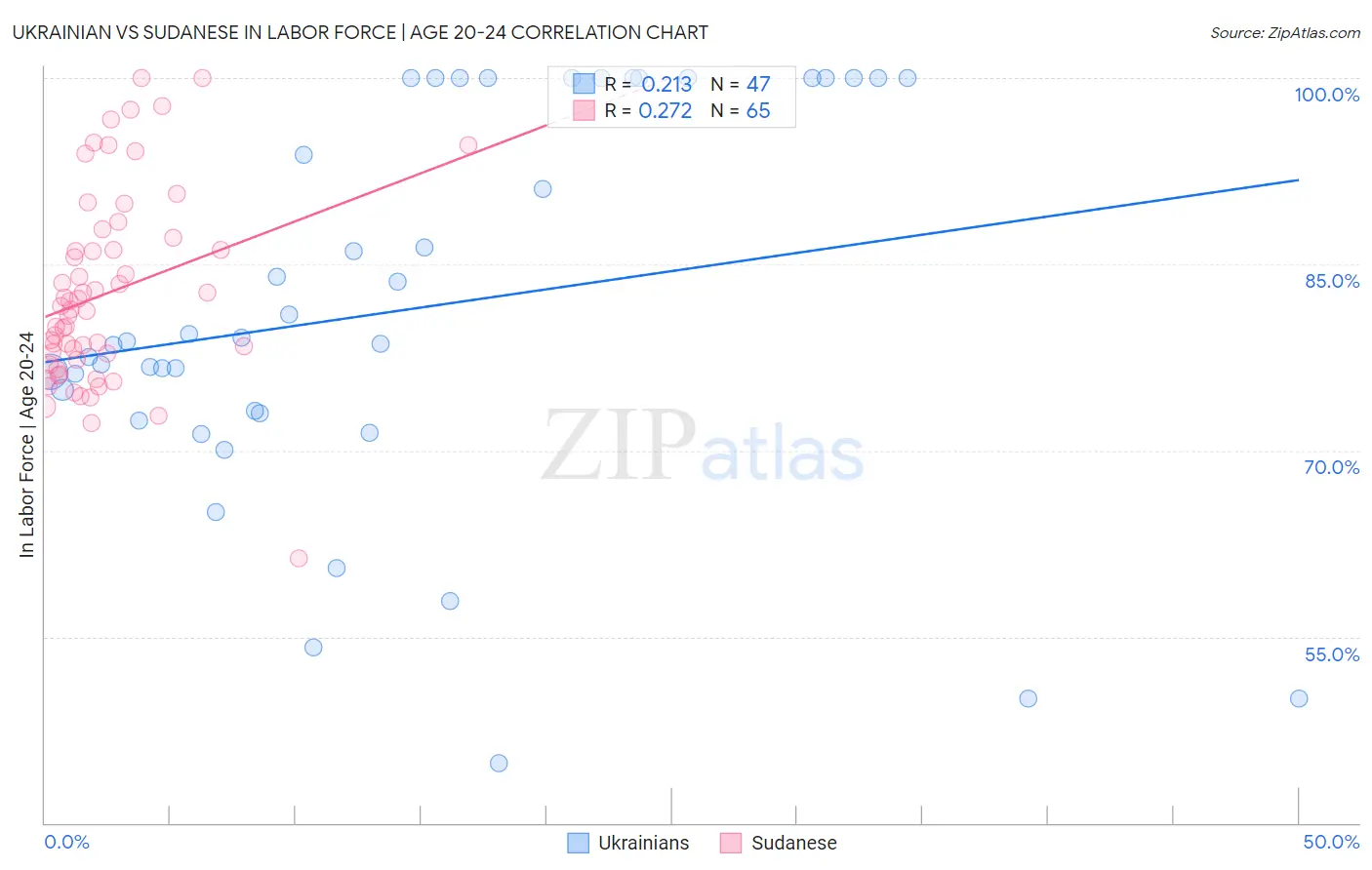 Ukrainian vs Sudanese In Labor Force | Age 20-24