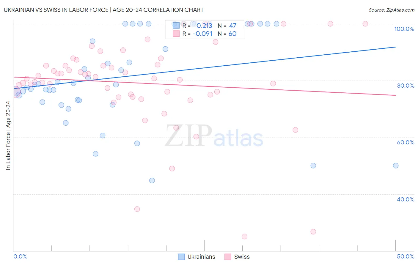 Ukrainian vs Swiss In Labor Force | Age 20-24