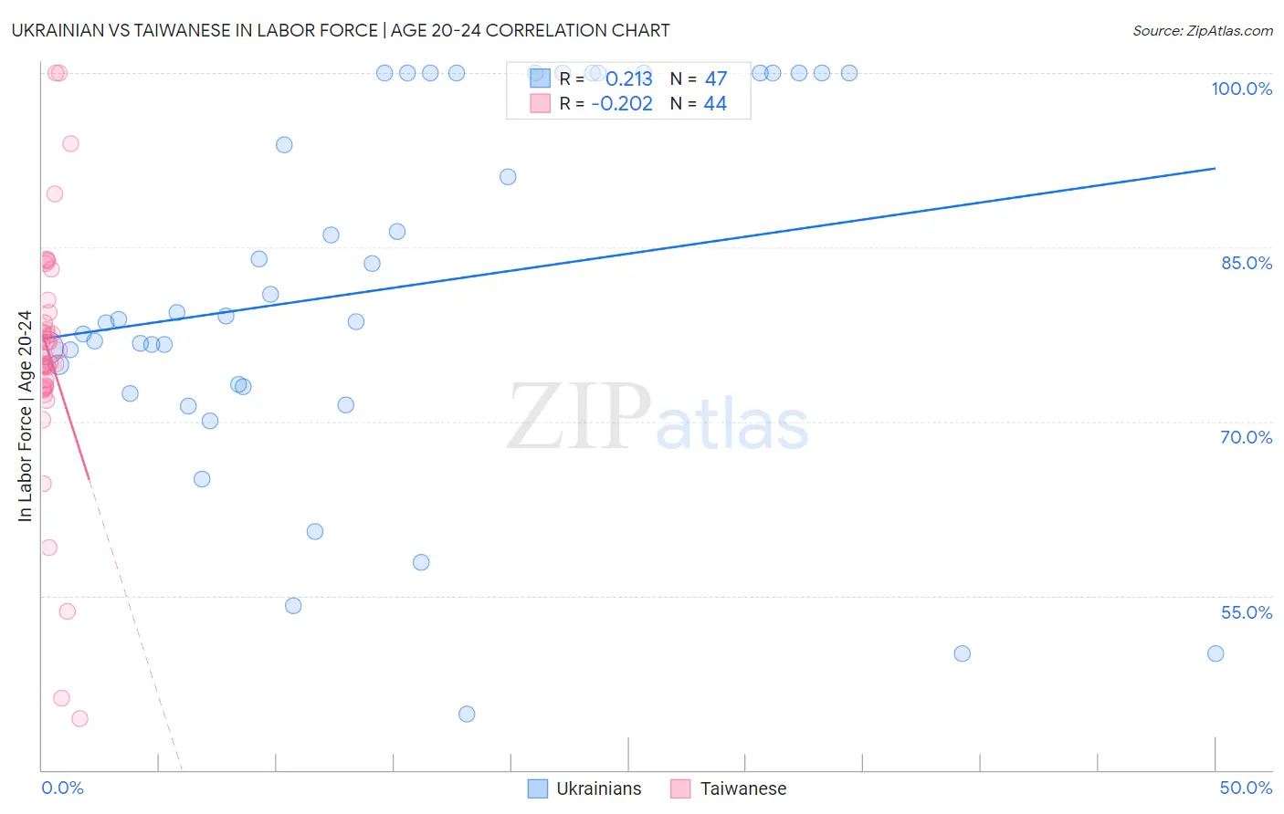 Ukrainian vs Taiwanese In Labor Force | Age 20-24