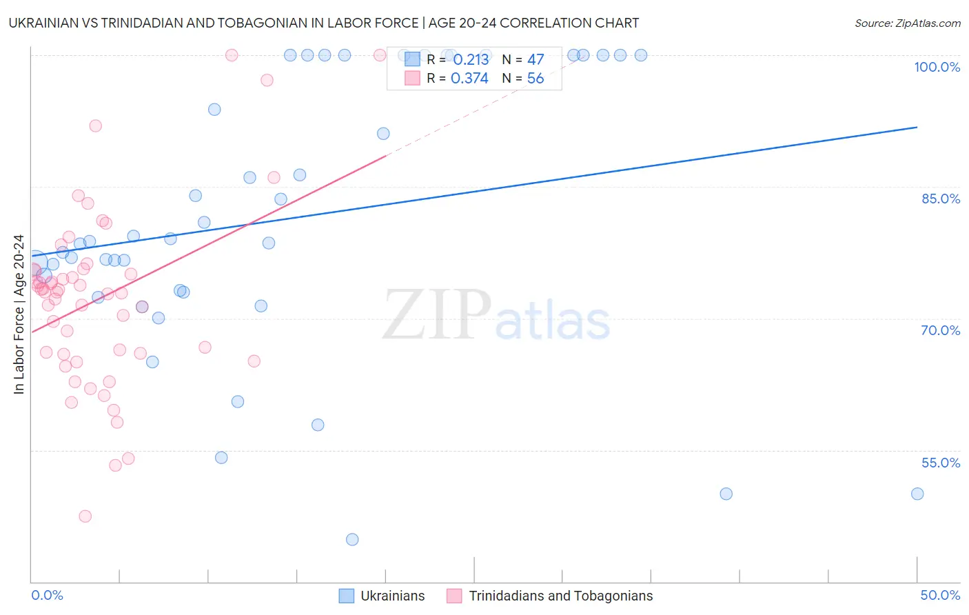 Ukrainian vs Trinidadian and Tobagonian In Labor Force | Age 20-24