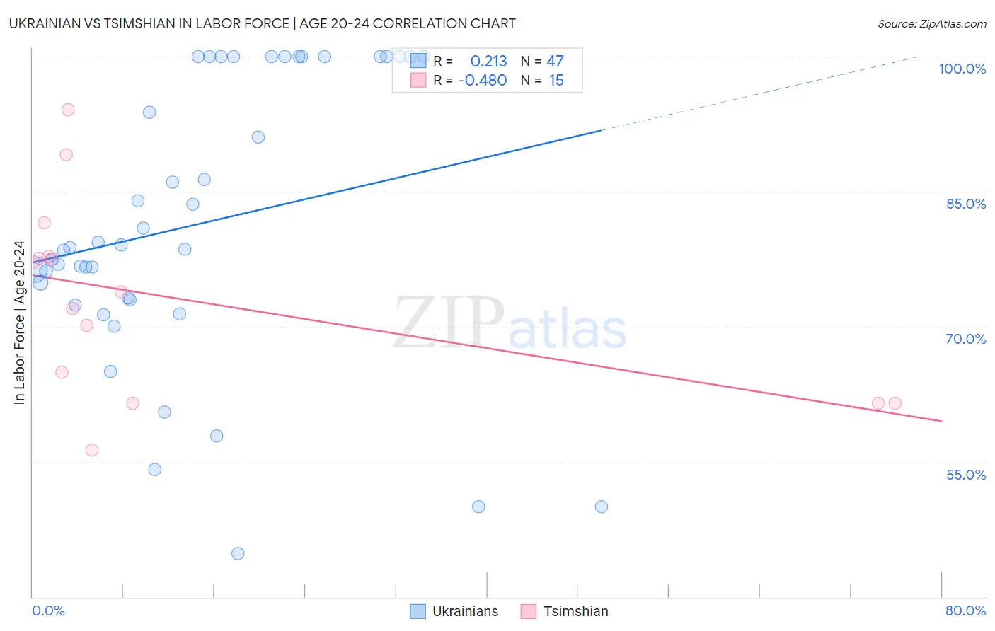 Ukrainian vs Tsimshian In Labor Force | Age 20-24