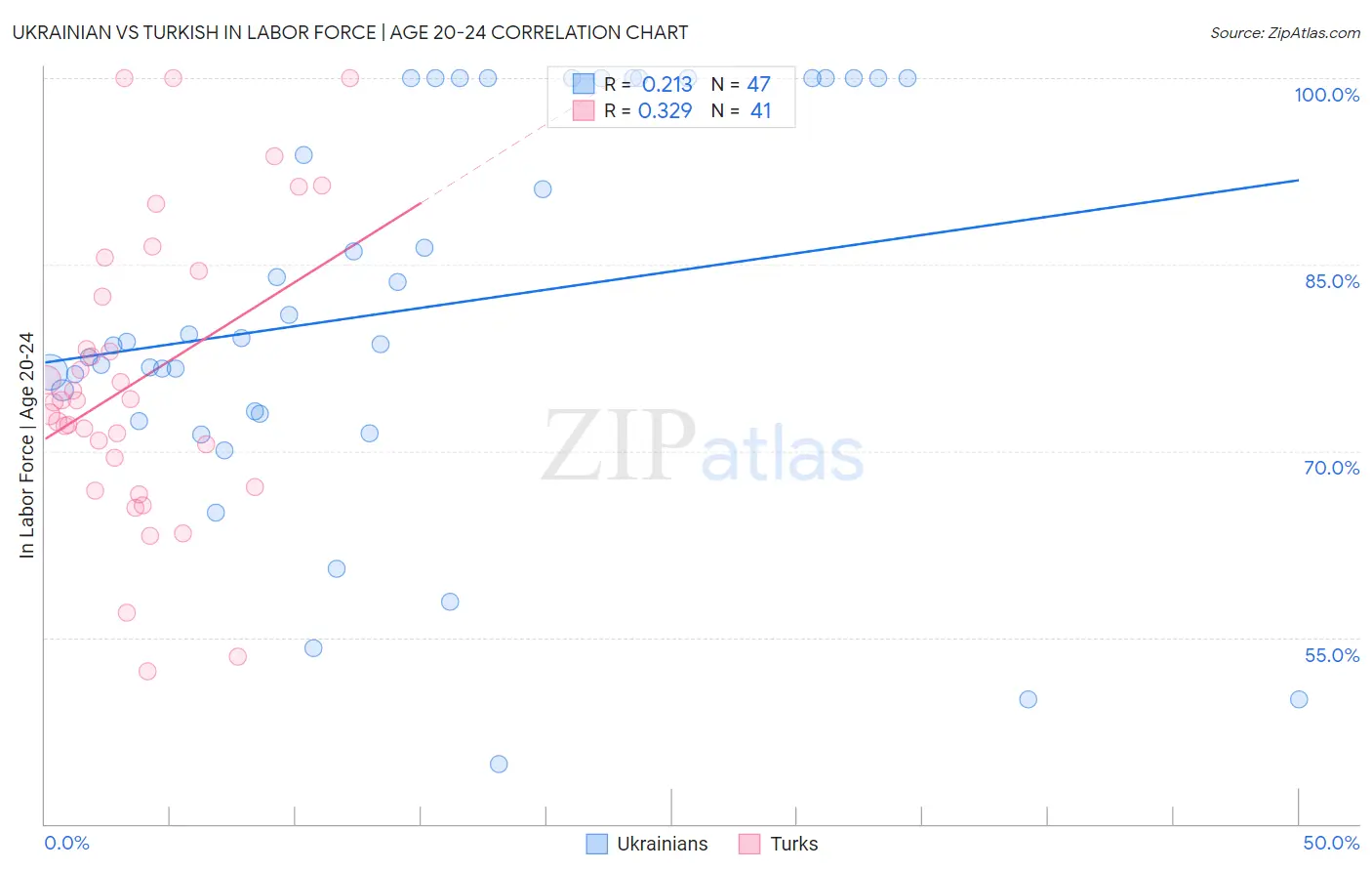 Ukrainian vs Turkish In Labor Force | Age 20-24