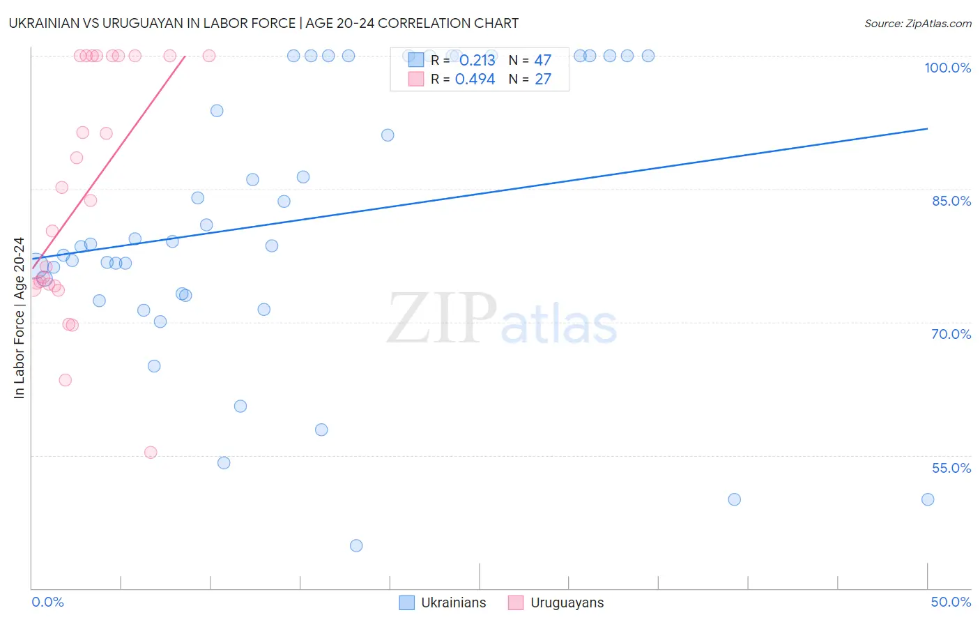 Ukrainian vs Uruguayan In Labor Force | Age 20-24
