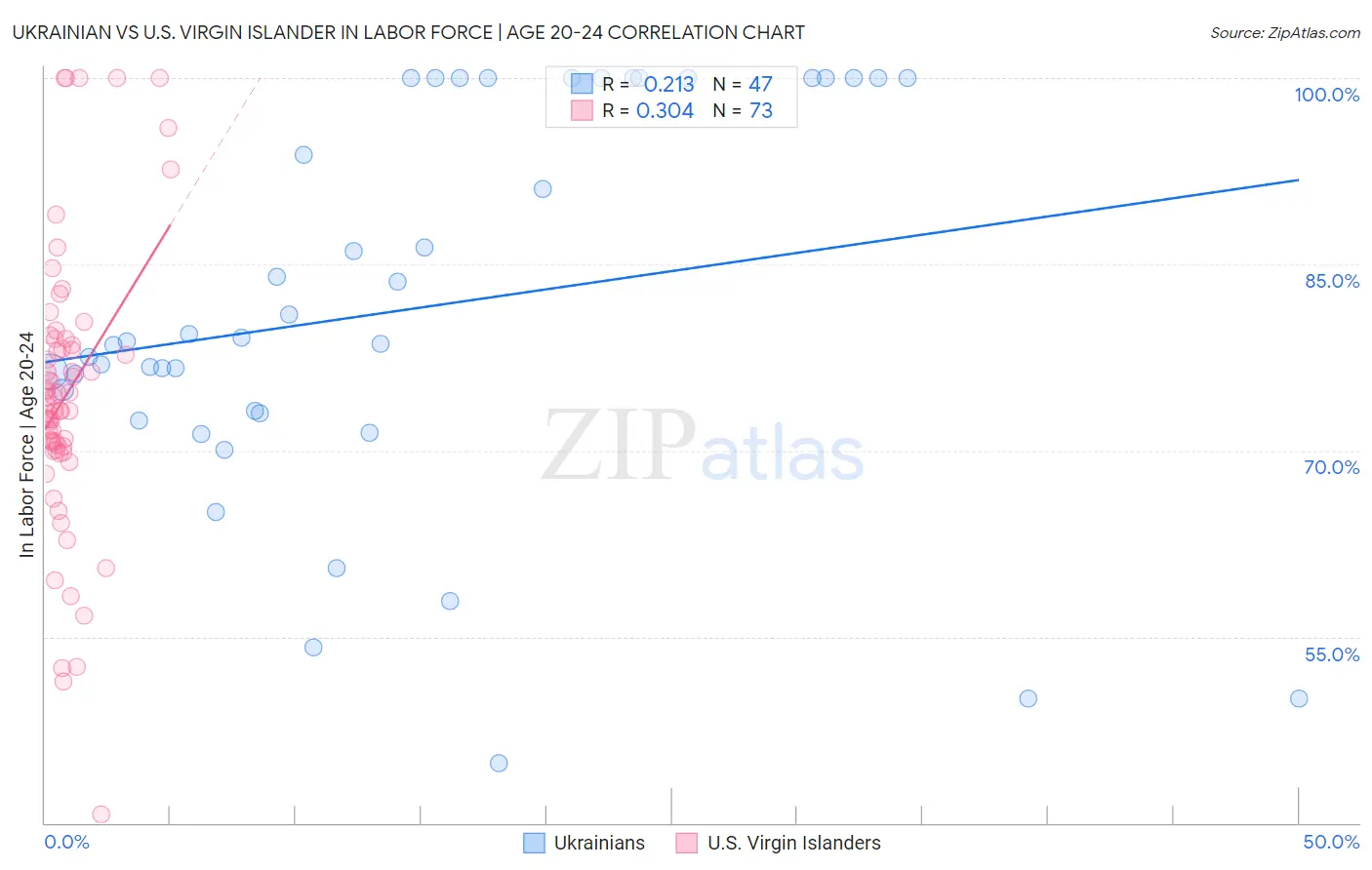 Ukrainian vs U.S. Virgin Islander In Labor Force | Age 20-24
