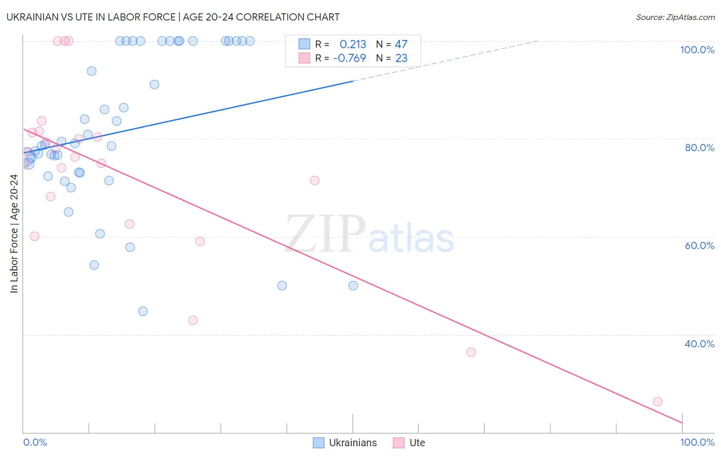 Ukrainian vs Ute In Labor Force | Age 20-24