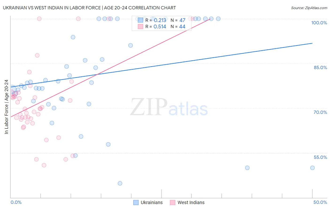 Ukrainian vs West Indian In Labor Force | Age 20-24