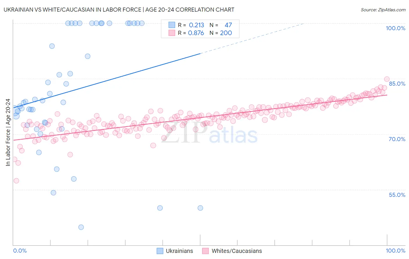 Ukrainian vs White/Caucasian In Labor Force | Age 20-24