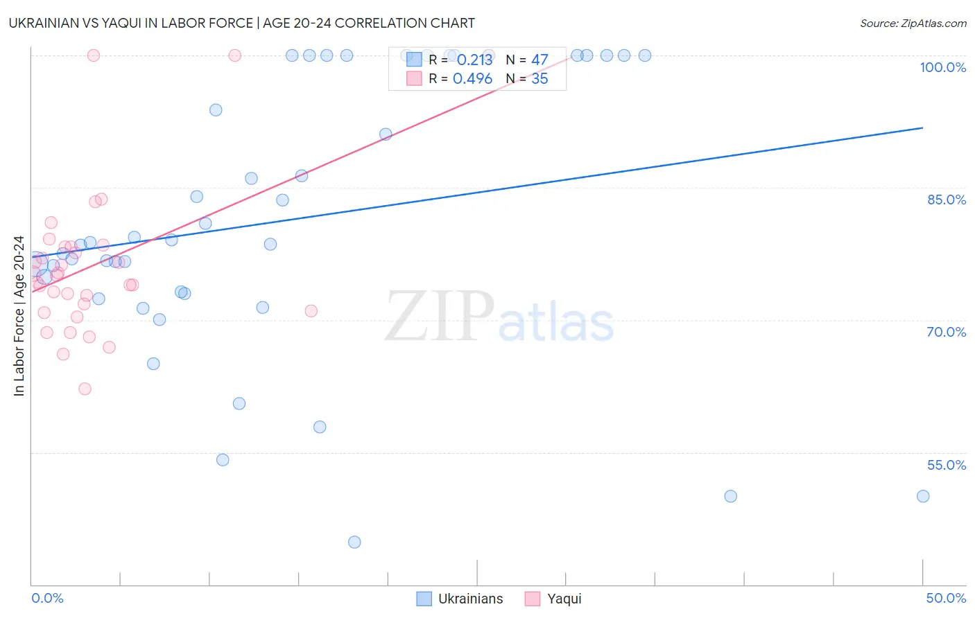 Ukrainian vs Yaqui In Labor Force | Age 20-24